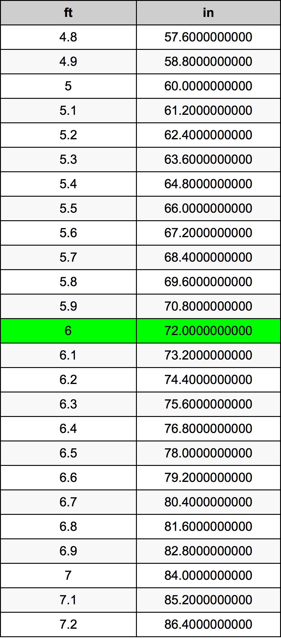 how many inches in a foot